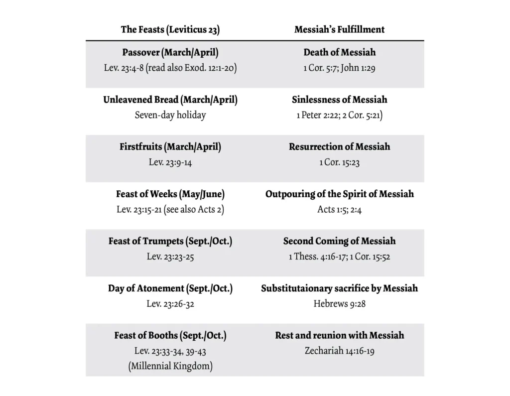 Chart of Jewish Fall Feasts